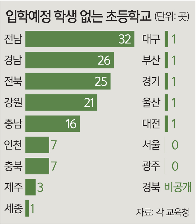 신입생 0명
